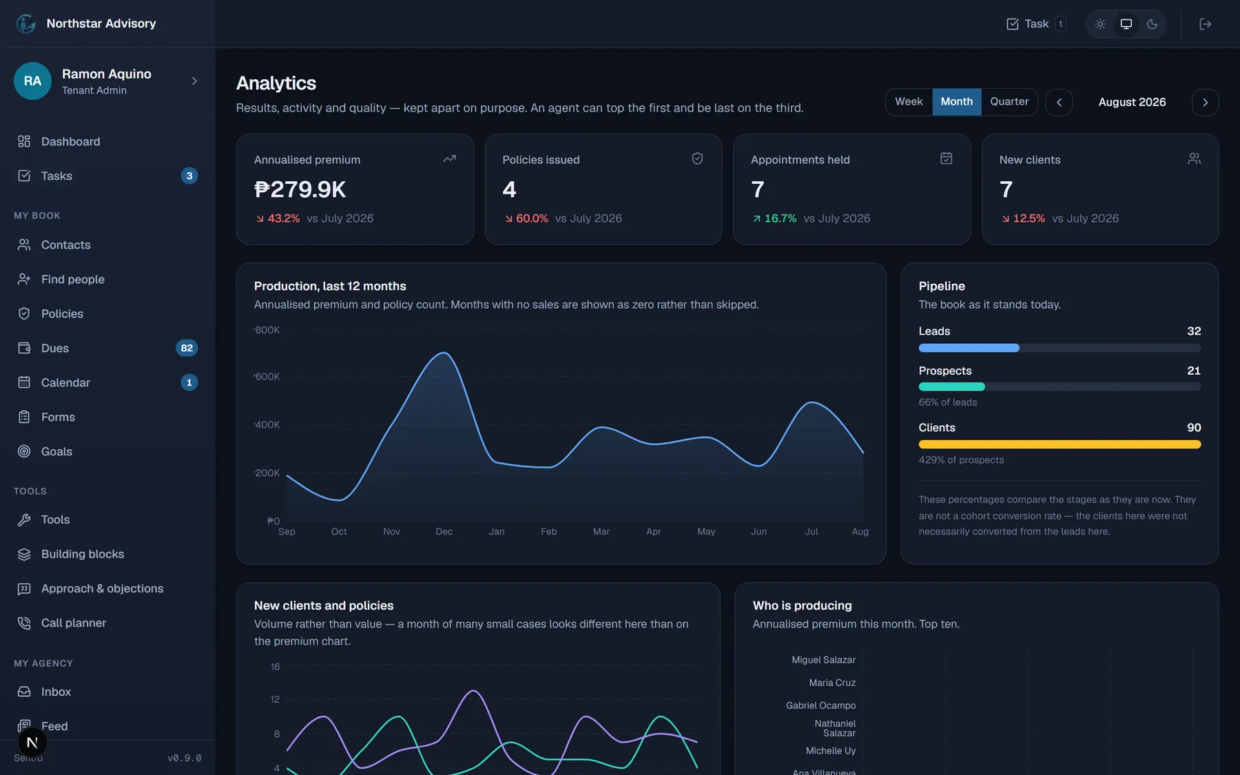 Sentro's analytics screen with premium charts, a pipeline funnel and a producer leaderboard
